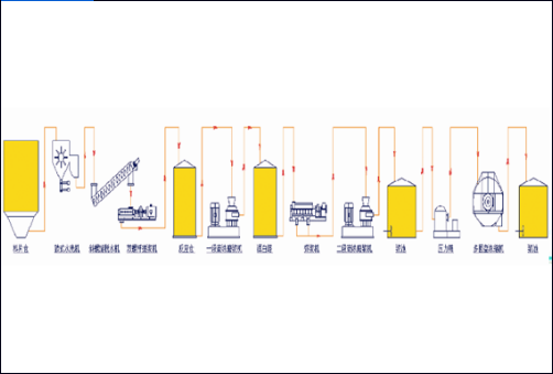 化機(jī)漿處理流程